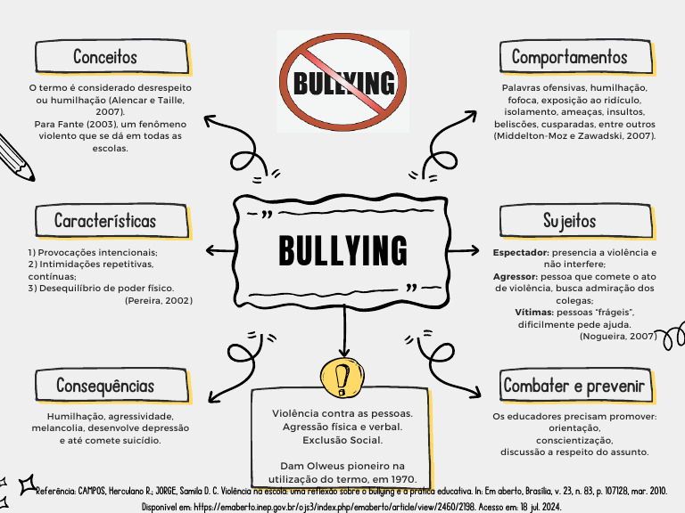 Mapa Conceitual - BULLYIING | PDF | Assédio moral/bullying | Violência