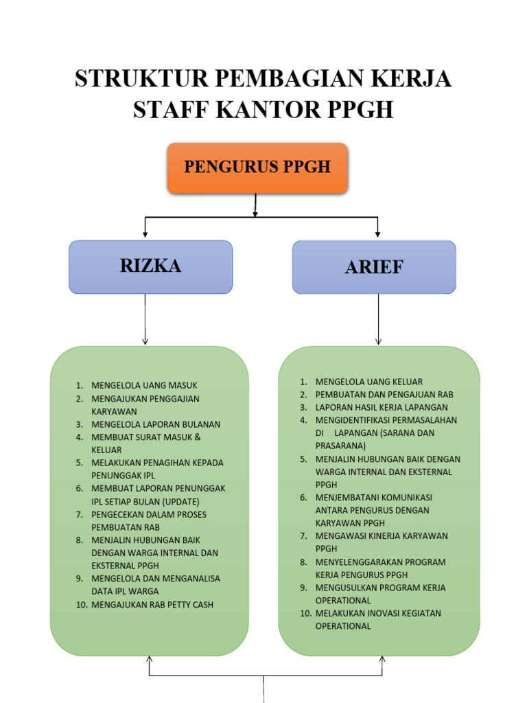 Struktur Pembagian Kerja Staff Kantor PPGH | PDF