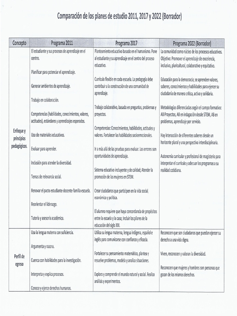 Comparación planes de estudio 2011-2017-2022 | PDF