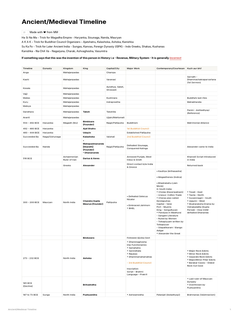ANCIENT AND MEDIEVAL HISTORY TIMELINE PDF intelligence overview