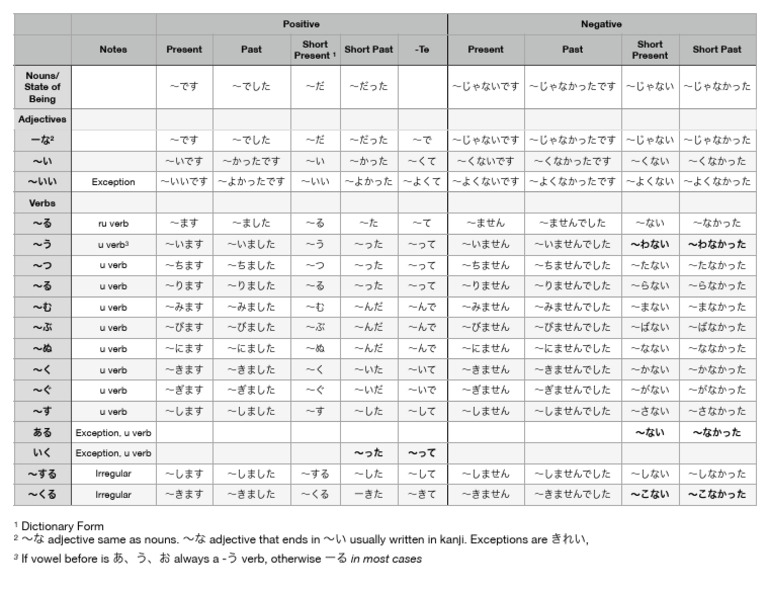 Japanese Conjugations | PDF