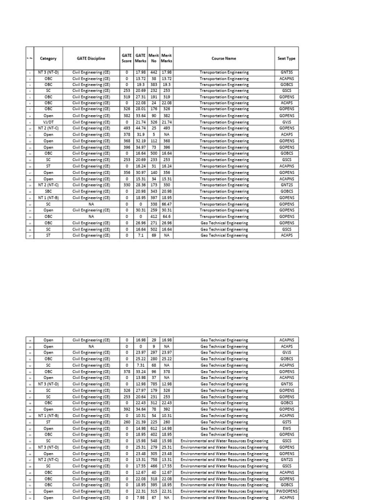 MTech Admitted Students in COEP For The Year 2022-23 | PDF ...