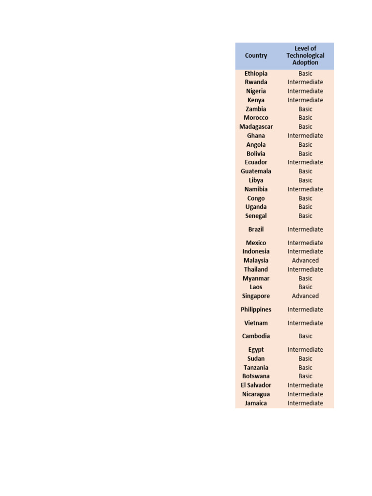 Country Grading | PDF | Geographic Data And Information | Land Law