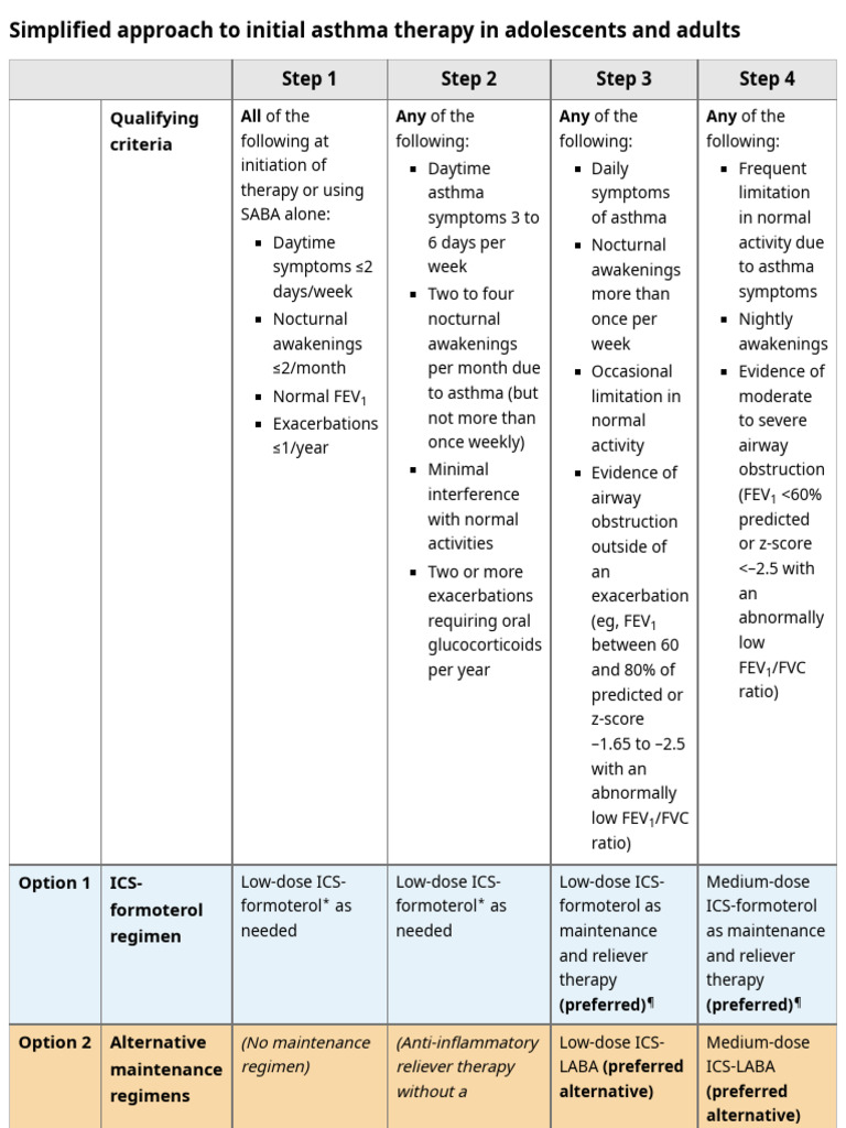 IAP STANDARD TREATMENT GUIDELINES ASTHMA visual data 5