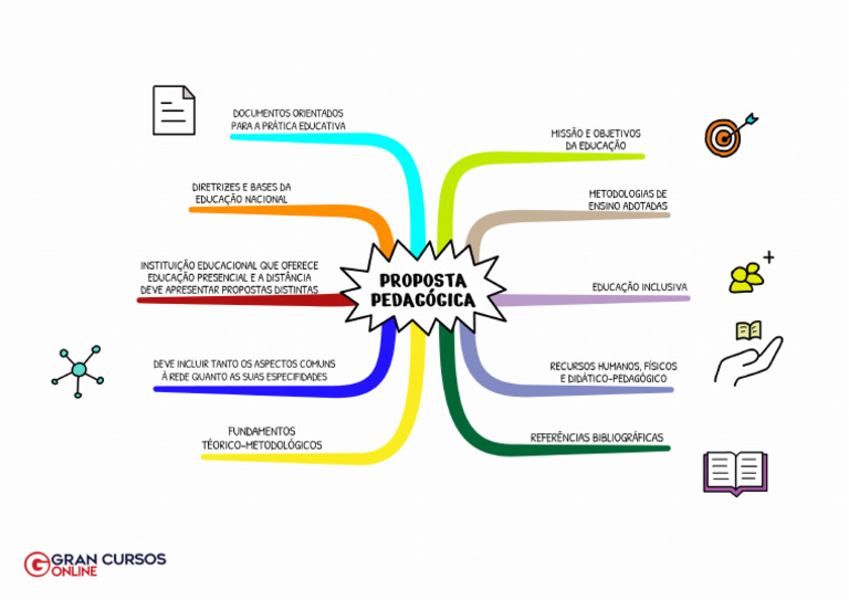 Proposta Pedagogica | PDF
