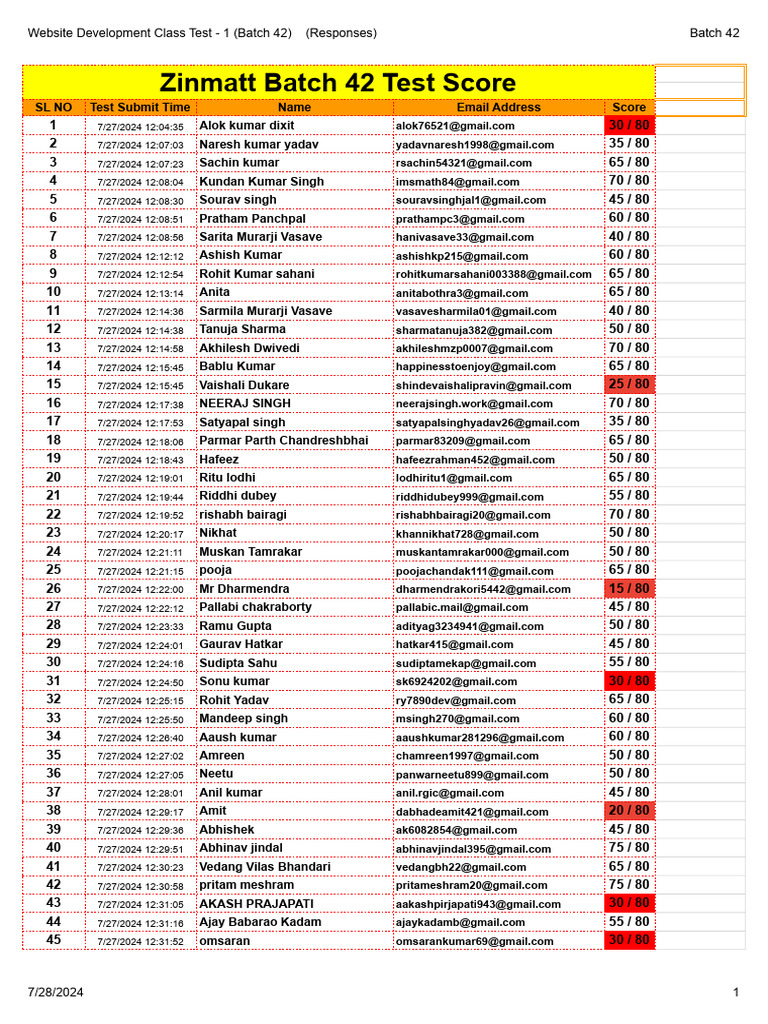 Website Development Class Test - 1 (Batch 42) (Responses) - Batch 42 | PDF