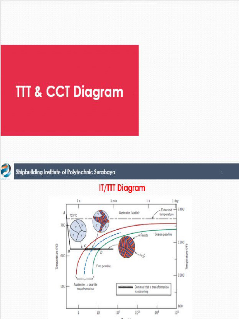 TTT Dan CCT Diagram | PDF