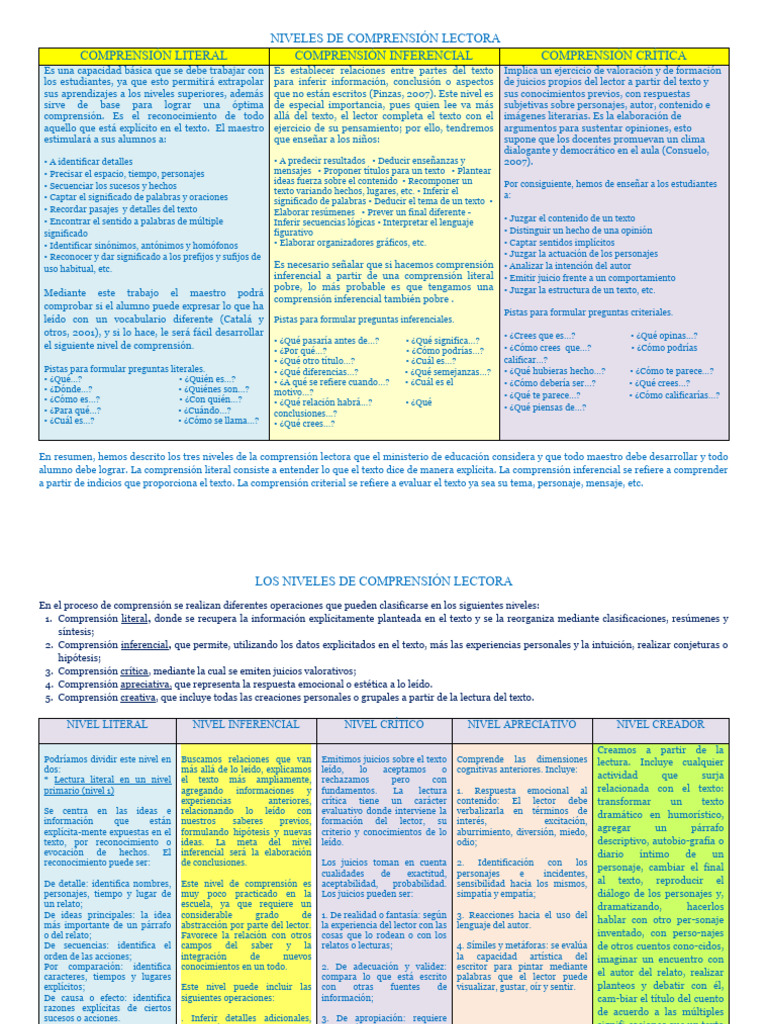 Niveles de Comprensión Lectora | PDF | Comprensión lectora | Ciencia ...