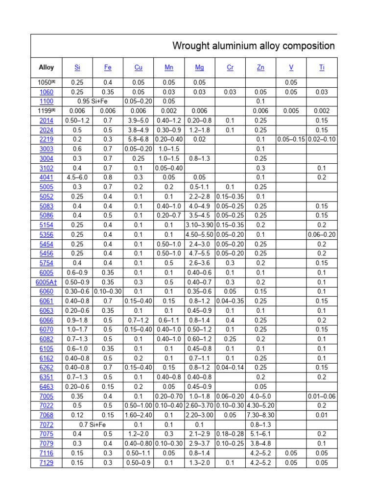 Aluminium Grades PDF Manganese Chromium