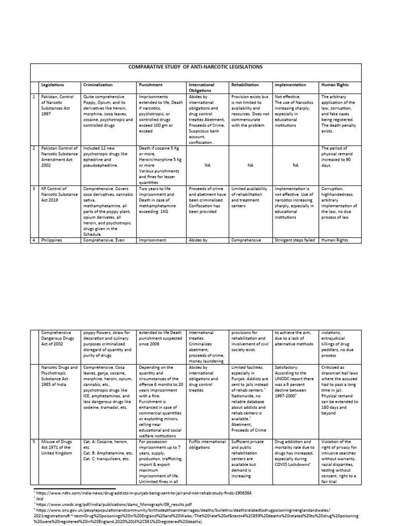 Comparison of Anti Narcotic Acts PDF Narcotic Illegal Drug Trade
