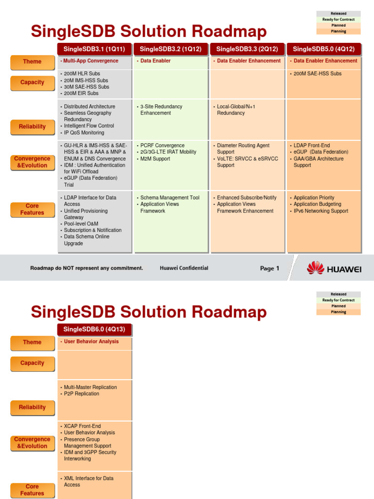 4 Huawei Core Network SingleSDB Solution Roadmap | PDF | Internet ...