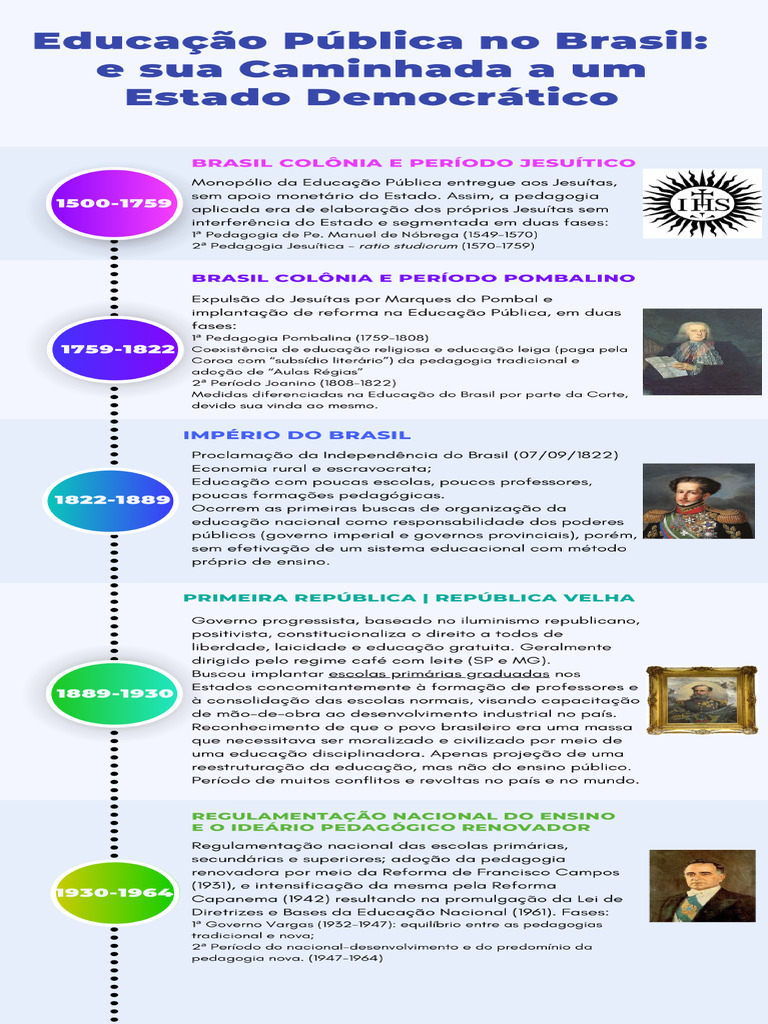 Infográfico Educação Pública No Brasil, e Sua Caminhada A Um Estado ...