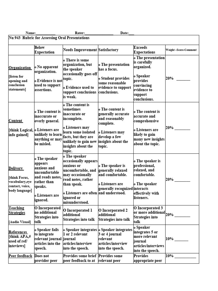 Oral Presentation Assessment Rubric | PDF | Behavior Modification ...