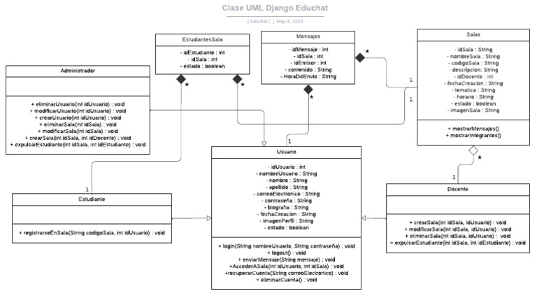 Clase UML Django | PDF | Programación de computadoras