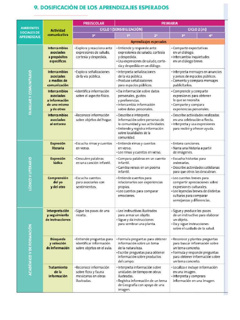 Dosificacion de Los Aprendizajes Esperados | PDF
