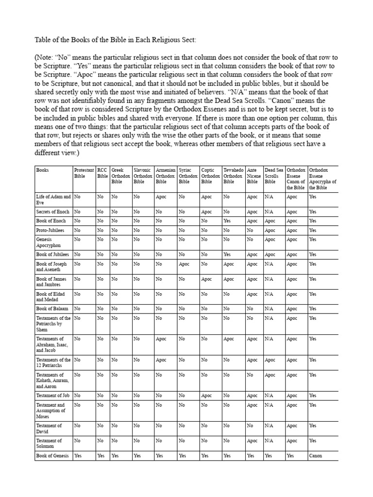 Table of The Books of The Bible1 | PDF | Bible | Biblical Canon