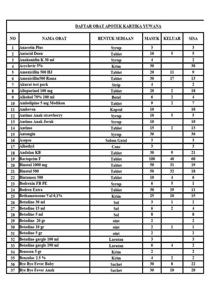 Daftar Obat Agustus 2021 Fast Moving | PDF | World Health Organization ...