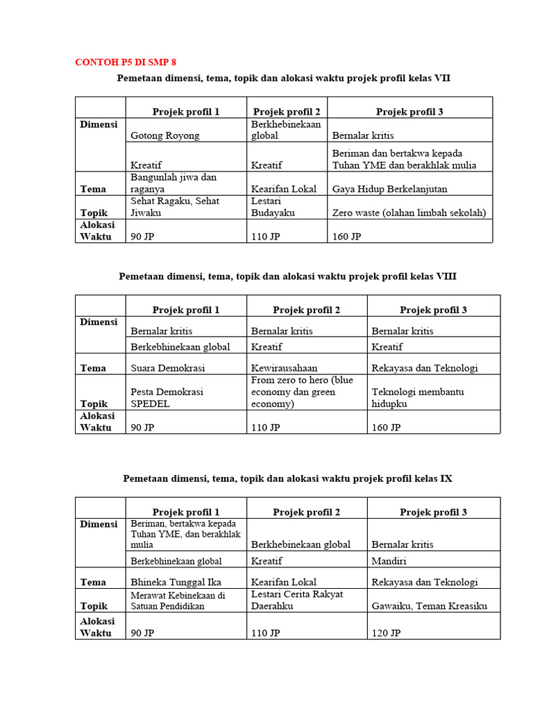 Contoh Kegiatan P5 di SMP | PDF
