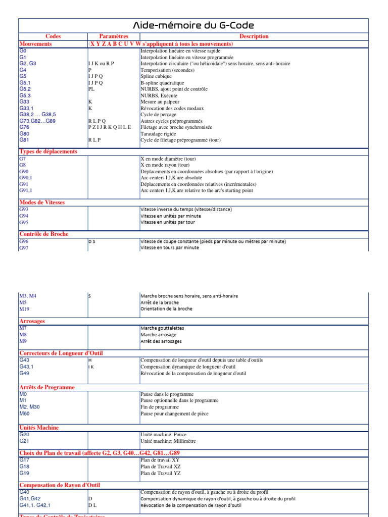Aide-mémoire des Codes G et M CNC | PDF | Informatique | Métallurgie