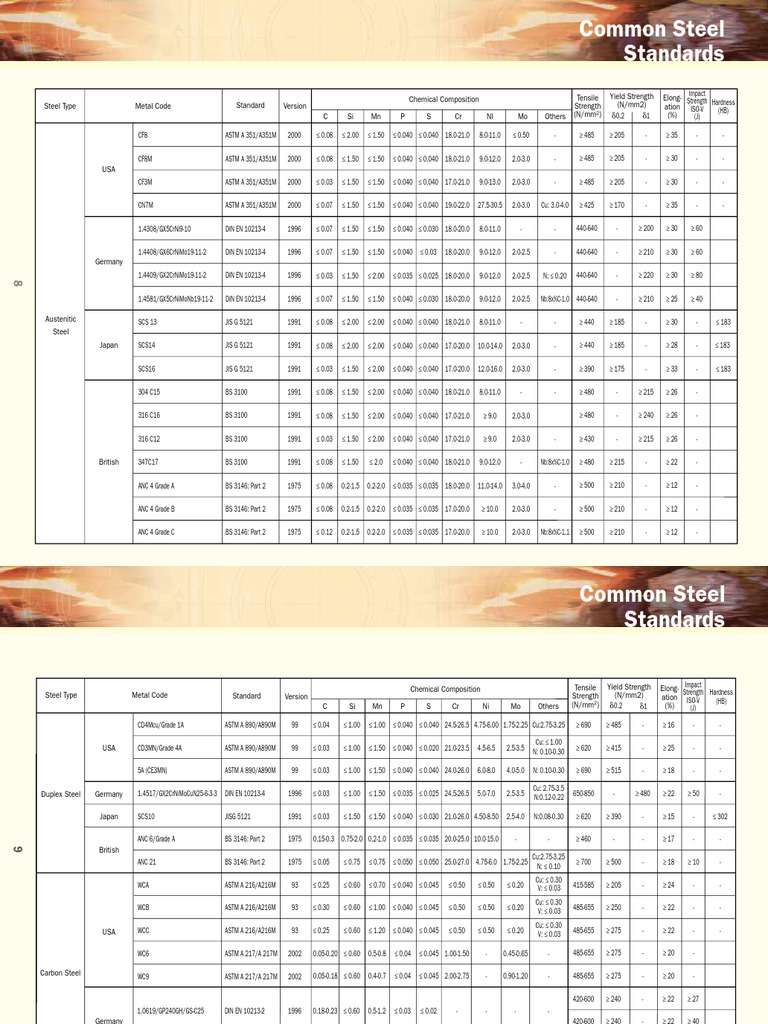 Common Steel Standards PDF Steel Ultimate Tensile Strength