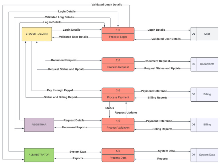 RRMS DFD Level 1 | PDF