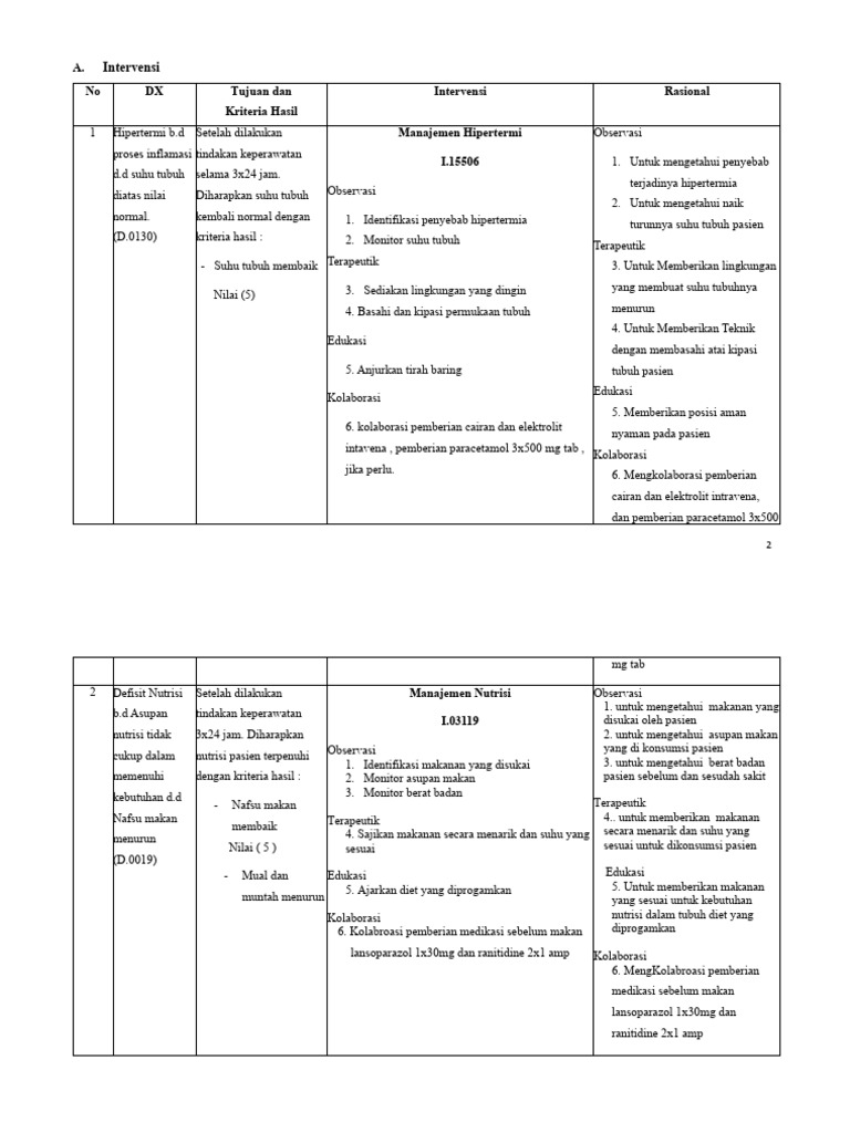 Panduan Intervensi Keperawatan | PDF