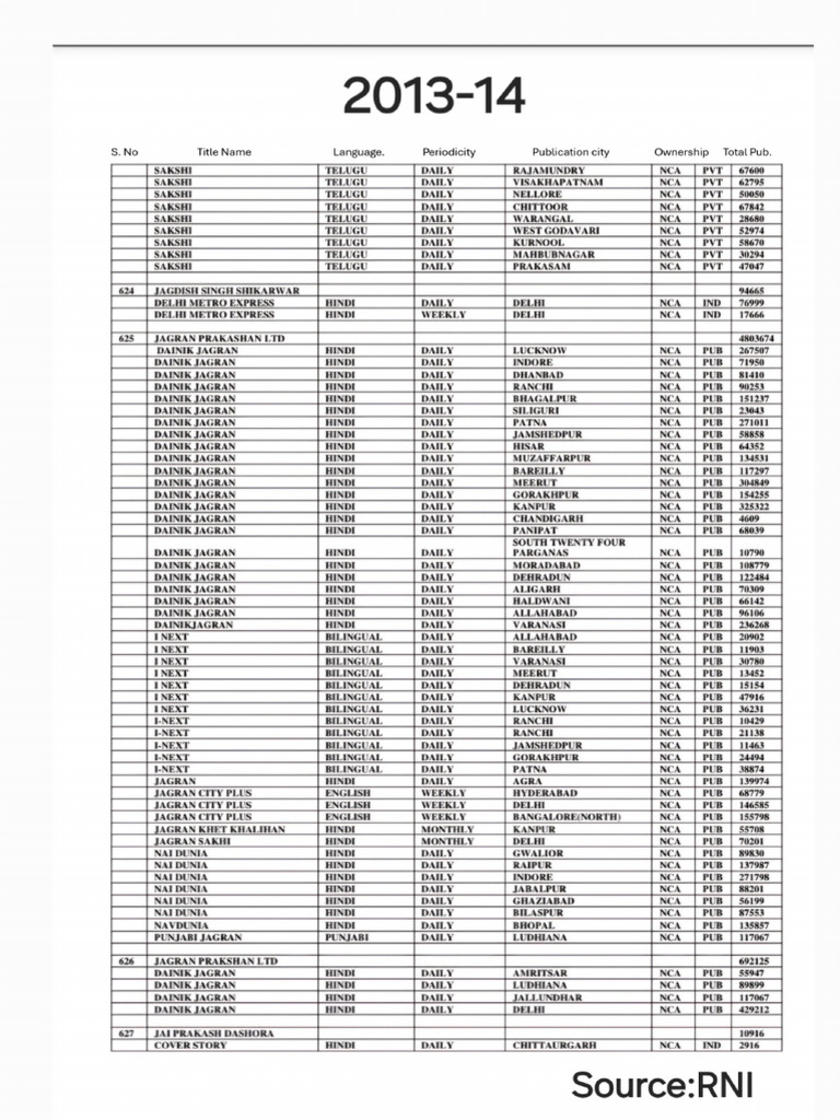 Dainik Jagran Circulation | PDF