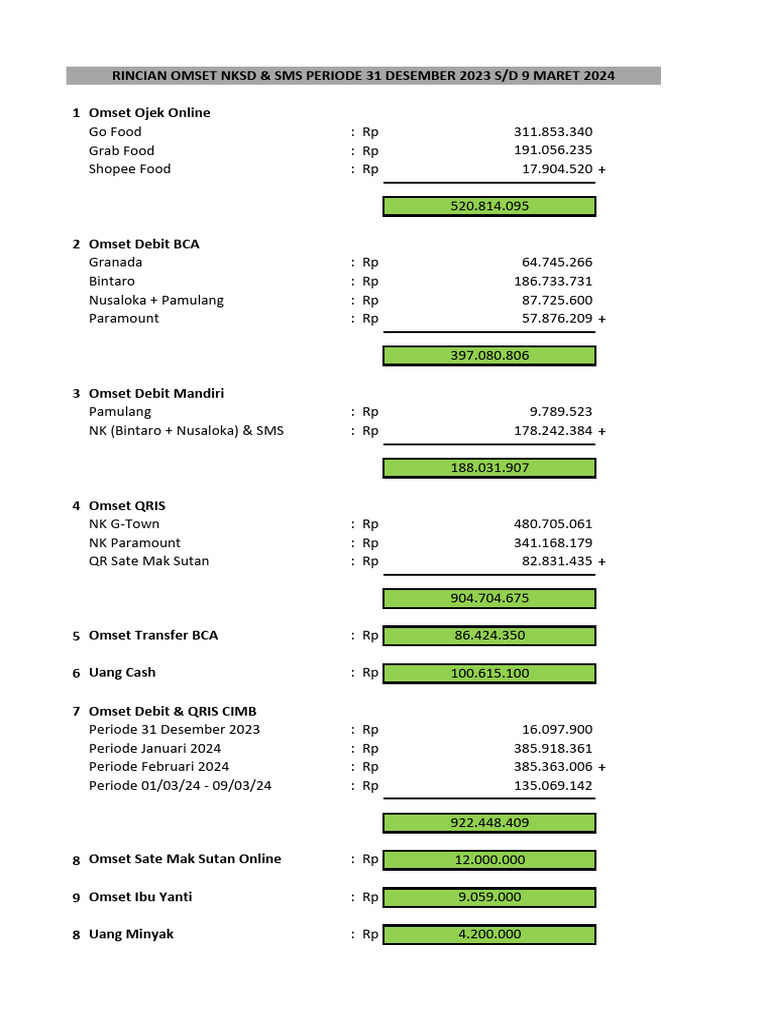 Laporan Omset NKSD Nusaloka Periode 31 Desember - 9 Maret 2024 | PDF