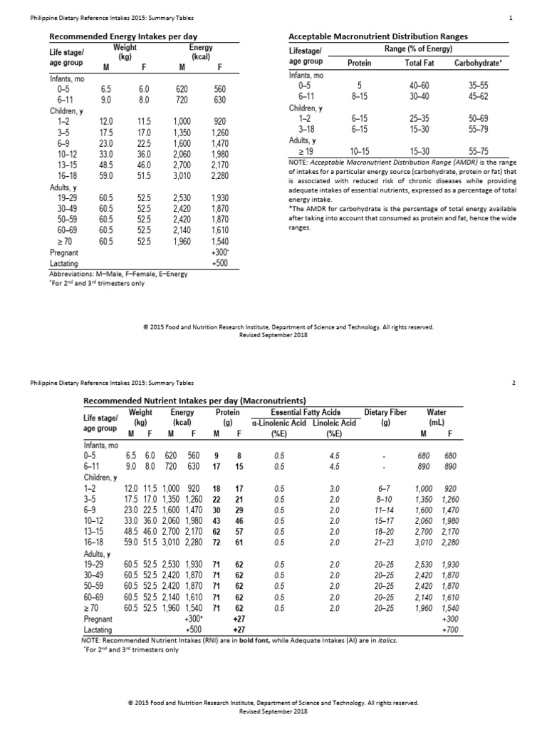 Philippine Dietary Reference Intakes 2015 | PDF | Nutrients | Vitamin