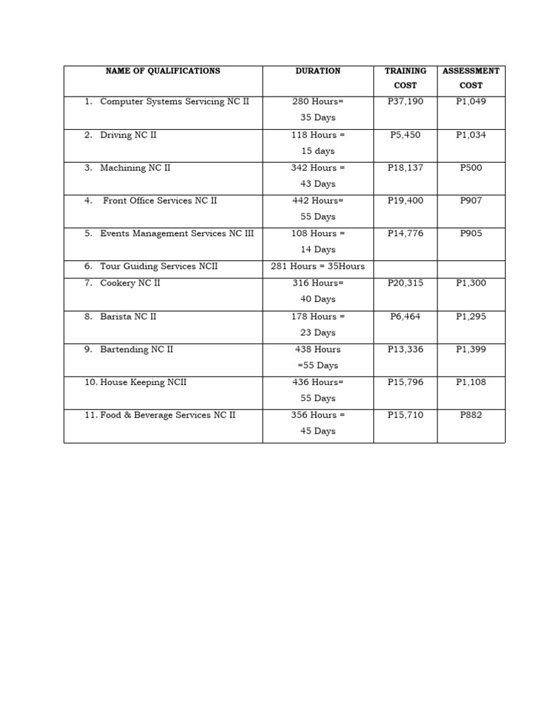 NC II & III Training Programs Overview | PDF | Finance & Money Management