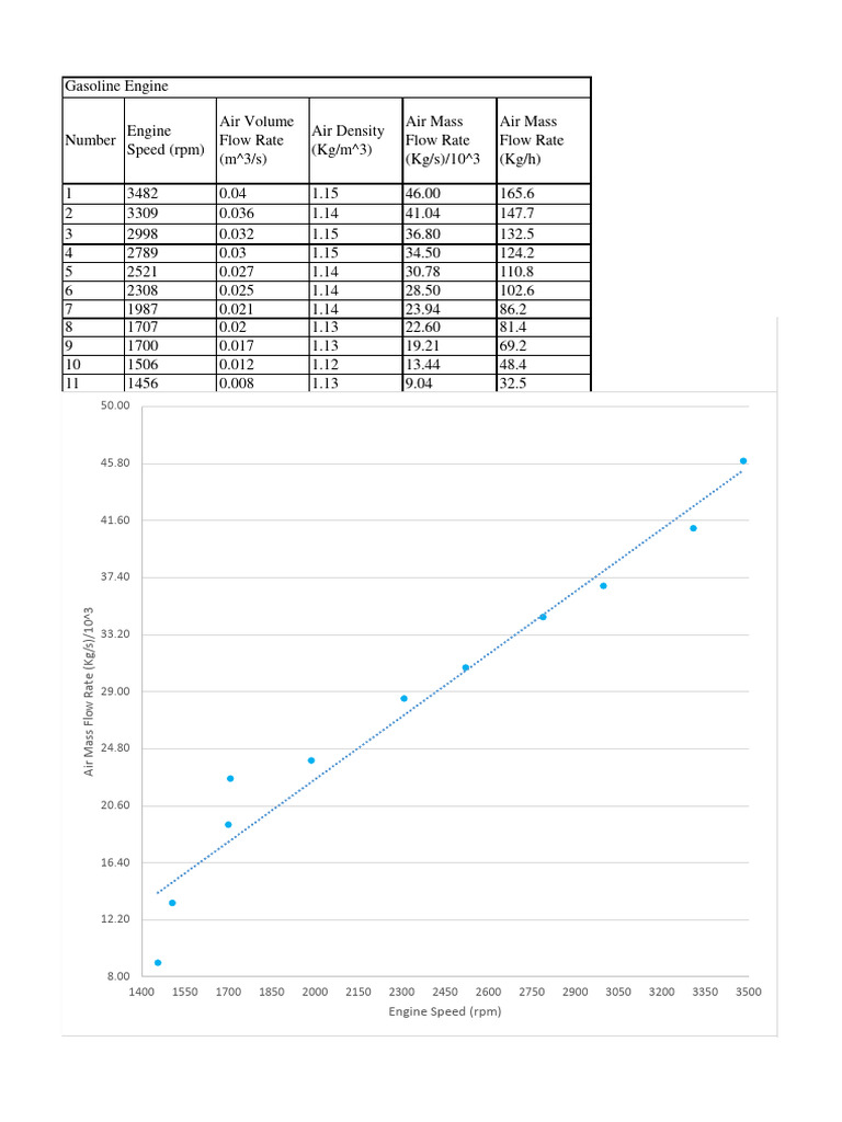 Engine Speed (RPM) | PDF | Flow Measurement | Engines