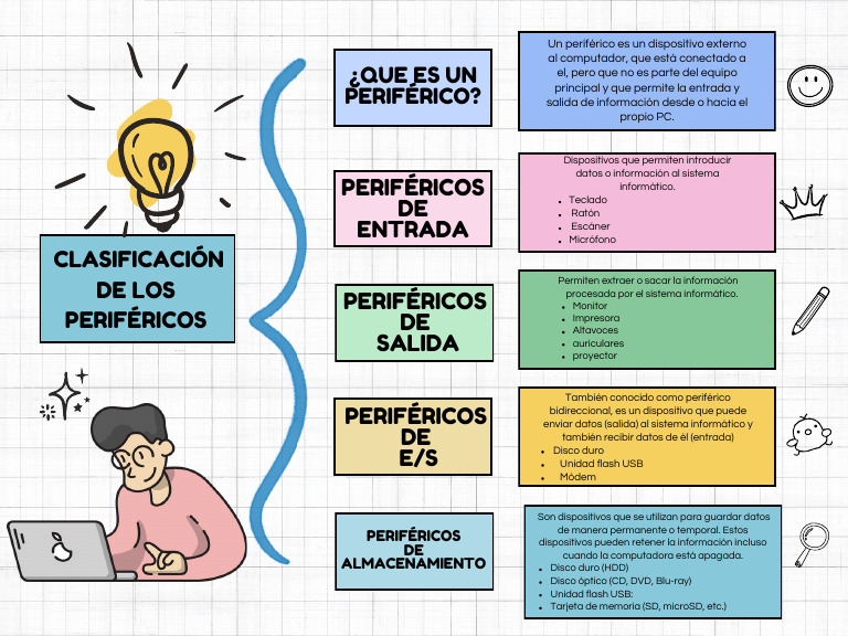 Clasificación de Periféricos Informáticos | PDF | Periférico | Hardware ...