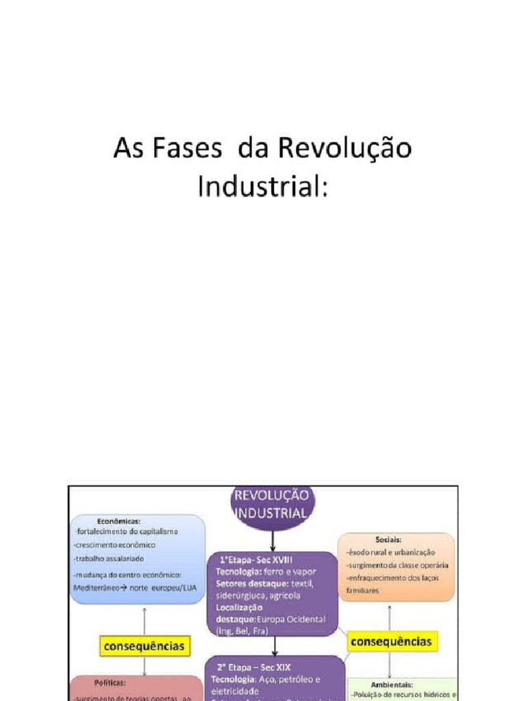 Fases Da Revolução Industrial | PDF