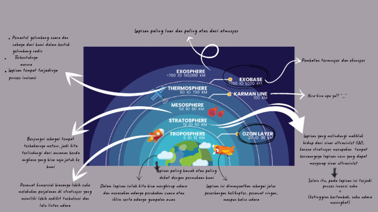 Manfaat dan Fungsi Lapisan Atmosfer | PDF