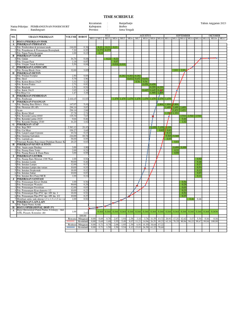 Pembangunan Foodcourt Brebes 2023 | PDF