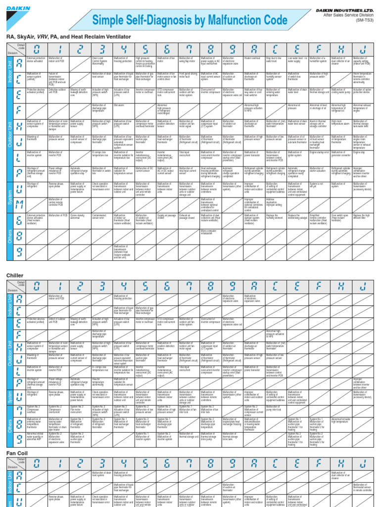 Self-Diagnosis Codes for HVAC Issues | PDF