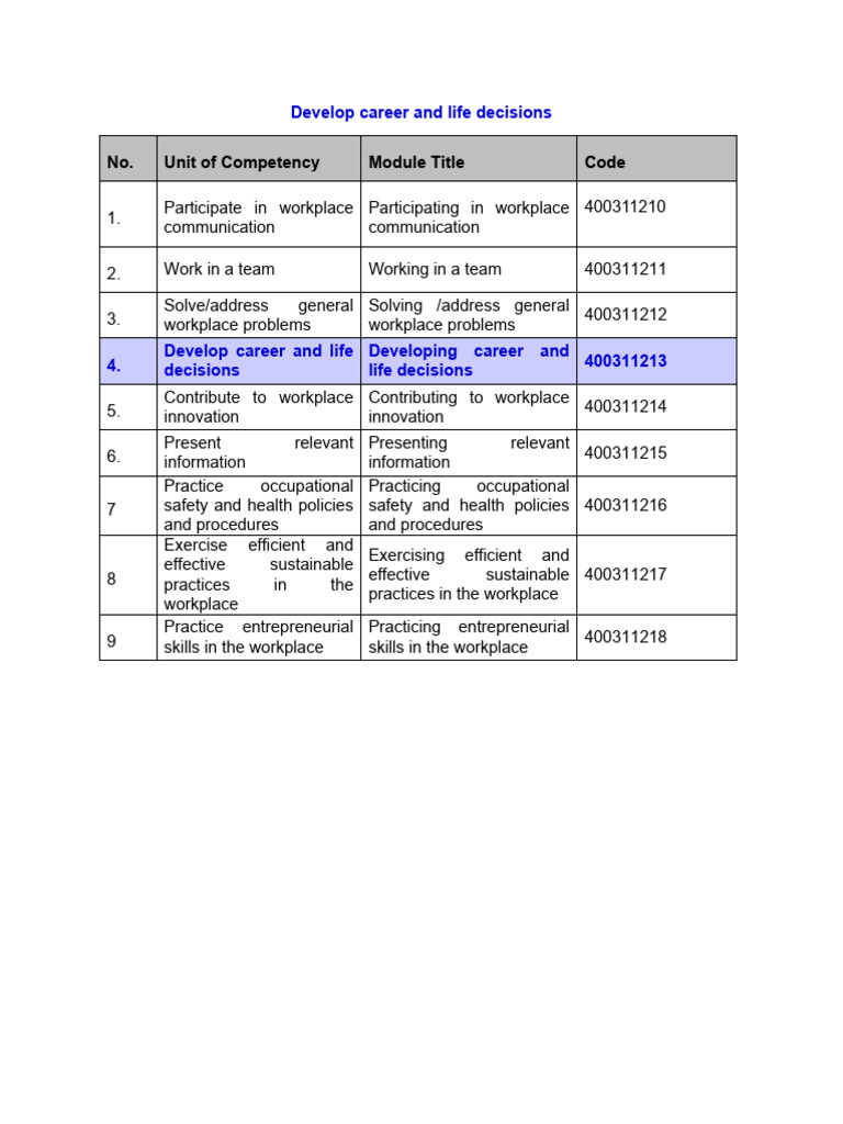 21st Develop Career and Life Decisions | PDF | Swot Analysis | Self Esteem