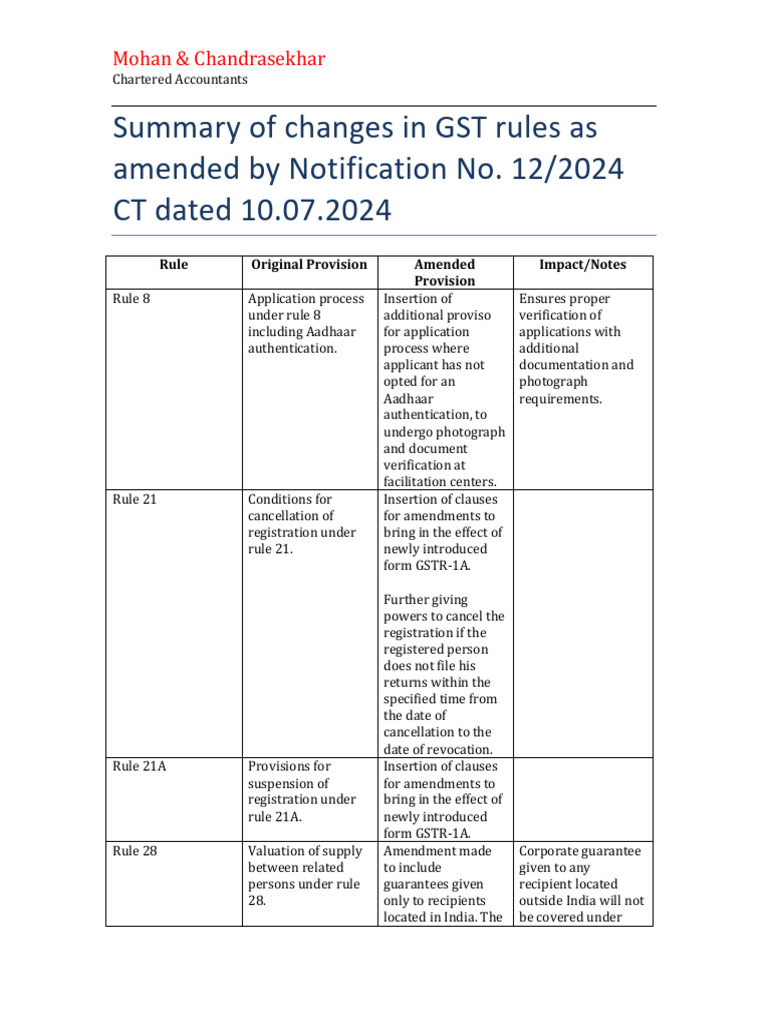 GST Rule Changes: GSTR-1A Impact | PDF | Tax Refund | Invoice