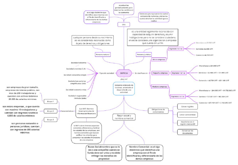 Mapa Mental Empresas | PDF