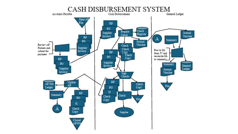 cash-disbursement-system-flowchart-pdf-accounting-accounts-payable