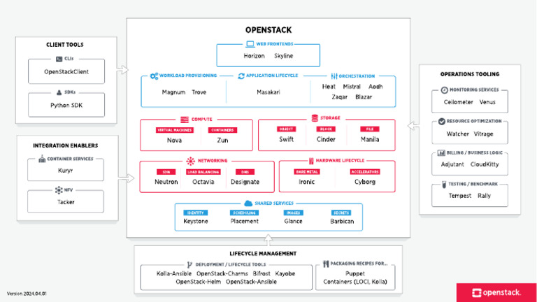 OpenStack Qinling and Map Overview | PDF | Open Stack | Distributed ...