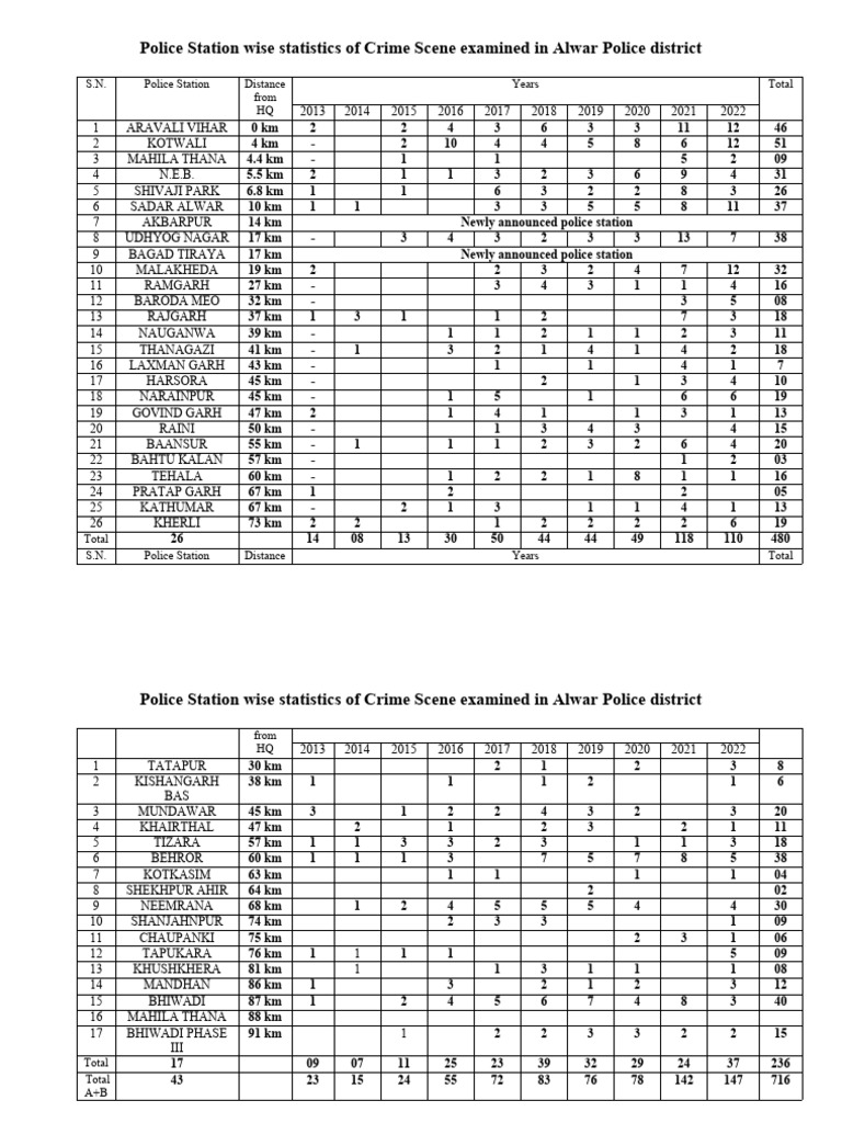 Crime Investigation Data Table | PDF