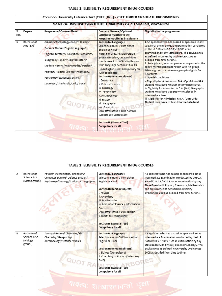UG Course Eligibility for CUET 2023 | PDF | University And College ...