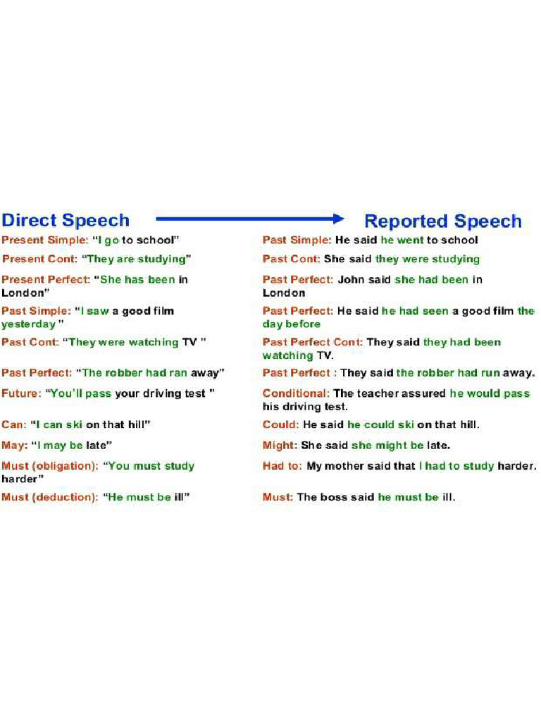 Reported-Speech (Indirect Speech) | PDF