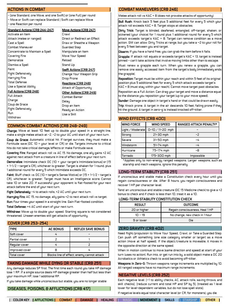 Combat Actions Overview | PDF