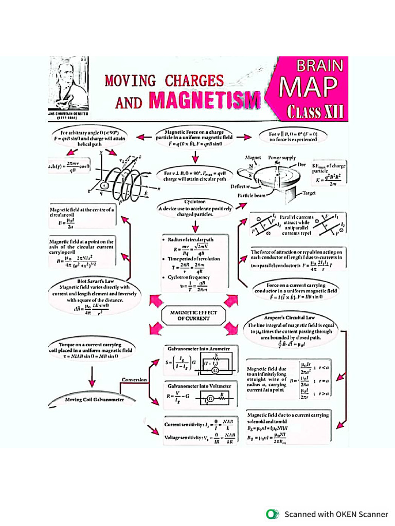 Moving Charges and Magnetism Class | PDF