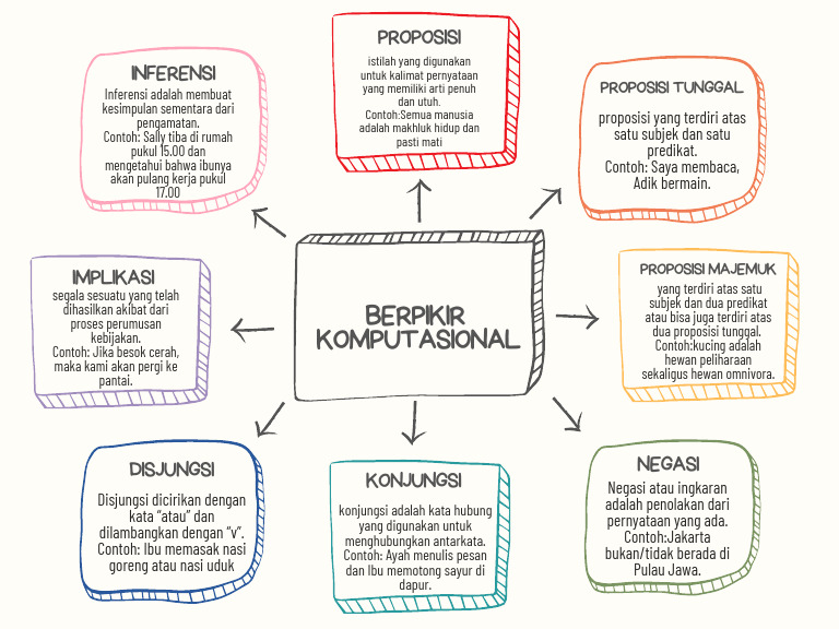Mind Mapping Design Thinking Infographic Graph | PDF