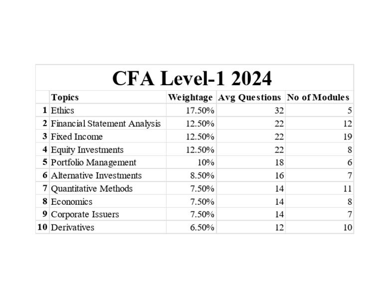 CFA Level 1 2024 Weightage Overview | PDF | Finance & Money Management