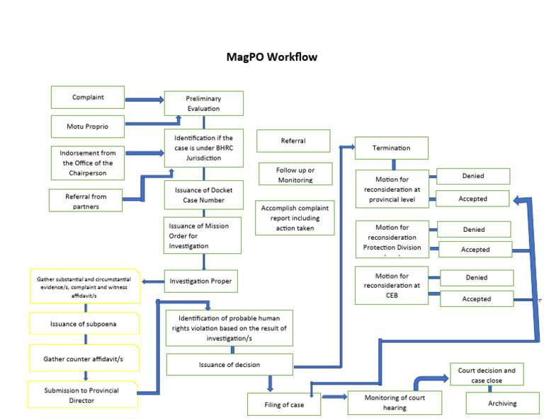 MagPO Workflow | PDF | Complaint | Common Law