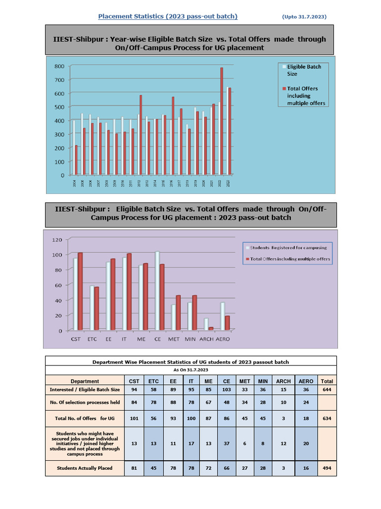 IIEST Shibpur Placement Statistics 2023 | PDF | Engineering | Science